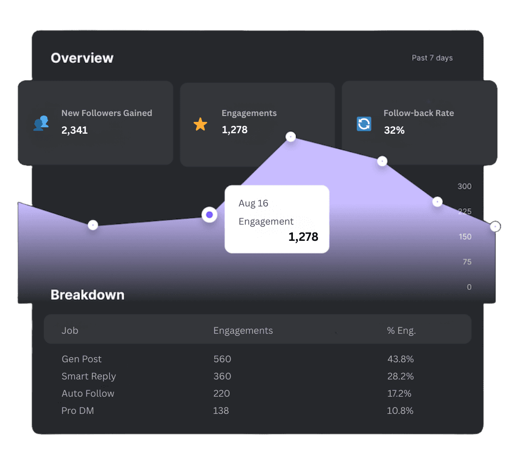 Smart Analytics dashboard with KPI tiles for Avg Views per Post, Avg Post Engagement, Median New Followers’ Audience Size, and Follow‑Back Rate.